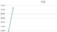 魔兽世界国服时光徽章5月6日价格5W6起