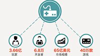 中国的手机游戏：一个400亿的生意和全球最大市场