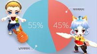 《冒险岛2》大数据：男女比例11/9 1亿坟头遍地蹦迪