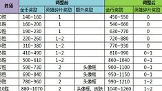 《王者荣耀》2月2日更新赏金联赛