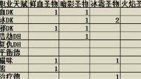《WOW》7.0各职业神器所需圣物及掉落一览表