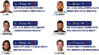 《FIFA OL3》韩服16卡更新部分球员数据上涨
