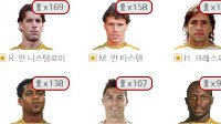 更新后《FIFA OL3》韩服金星玩家各位置球员使用率