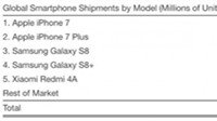 全球热销智能手机榜 iPhone 7第一小米挤进前五
