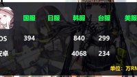 韩服还是强！《少女前线》10月份收益统计