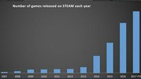 Steam今年发售游戏数量打破纪录 超过往十年总和