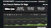 《彩虹六号：围攻》Steam平台同时在线人数破10万 白噪声行动大受欢迎