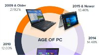 在役PC平均机龄已达5年 其中3成电脑超过8年