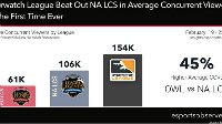 《OW》联赛人气持续走高 北美地区人气超LCS