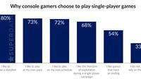 为何玩家选择单机游戏？80%玩家沉醉于故事情节