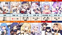 《碧蓝航线》120级PVE节奏榜第15期