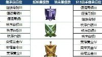 《王者荣耀》S13赛季段位继承规则
