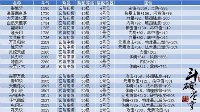 《斗破苍穹手游》50级功法汇总