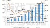 2018中国游戏市场收入2144亿元 玩家规模达6.26亿 
