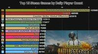 近4年Steam日活最高游戏变化榜 《PUBG》赶超Dota2