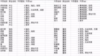 《明日方舟》干员招募数据表