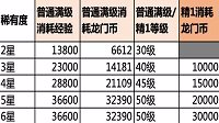 《明日方舟》角色升级所需经验一览