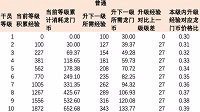 《明日方舟》角色升级所需龙门币汇总