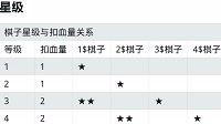 《自走棋手游》棋子等级与扣血关系