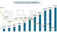 2019年中国游戏市场收入2330亿 单机游戏大幅上涨