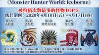 官方公布《怪物猎人世界：冰原》PS4版一周内怪物被猎次数排行榜 迅龙排名第五