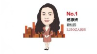 2020胡润女企业家榜:杨惠妍连续四年蝉联中国女首富