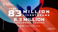 TGA 2020直播收视人数突破8300万 超去年83%