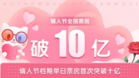 中国内地情人节档期单日票房首次突破10亿大关