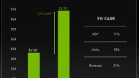 NVIDIA显卡价格提升凶猛：均价比5年前高出70%