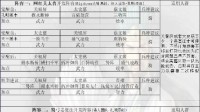 《三国志战略版》PK赛季全新开荒阵容分享