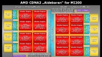 AMD最新显卡MI200曝光：显存高达128GB
