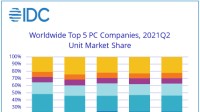 IDC报告：PC仍火 联想季度营业额荣登全球第一