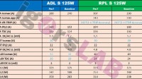 Intel 13代酷睿功耗设定曝光：峰值降至314W