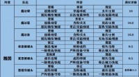 《三国志战略版》S9全阵营队伍天梯图 S4-S9通用