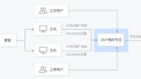 DDoS攻击肆虐 腾讯安全为企业提供安全防护