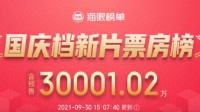 国庆档总票房破3亿大关 一部《长津湖》就占2个亿