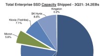 2021三季度企业SSD统计：三星份额过半 远超Intel
