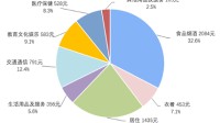 一季度人均可支配收入10345元 网友：又被平均了