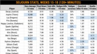 OWL2022赛季15-18周索杰恩数据榜：Lip名列前茅