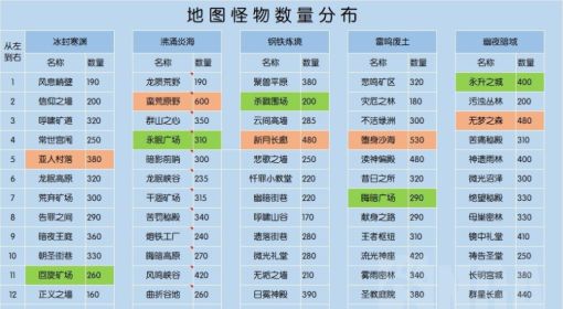 《火炬之光：无限》全地图怪物分布一览