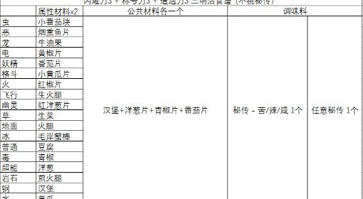 《宝可梦：朱/紫》任意秘传刷闪三明治配方