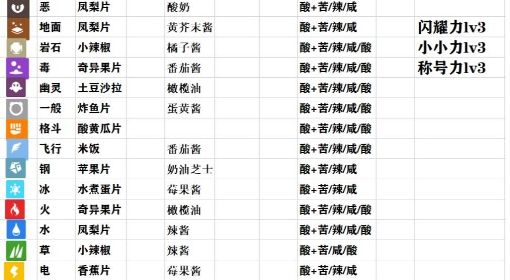 《宝可梦朱紫》全属性三明治LV3配方整理