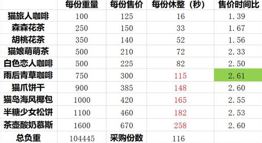 《猫咪公寓2》采购售卖玩法思路详解