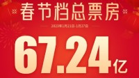 《满江红》夺春节档票房冠军 《球2》打破36项纪录