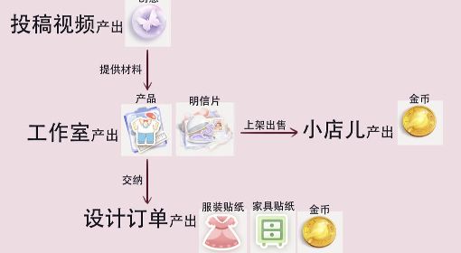 《箱庭小偶》资源产出系统解析