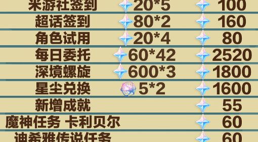 《原神》3.5版本原石获取统计