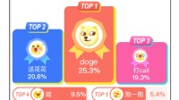 狗头doge是网友最爱的微博表情：得票率高达25.3%