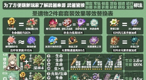 《原神》3.7版全角色武器与圣遗物推荐
