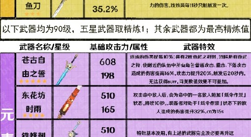 《原神》3.7版全武器属性整理