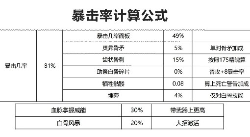 《暗黑破坏神4》骨矛死灵输出机制详解 骨矛流死灵提升伤害教学